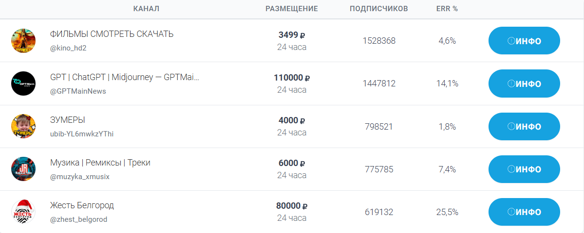 Актуальные предложения биржи рекламы в телеграм