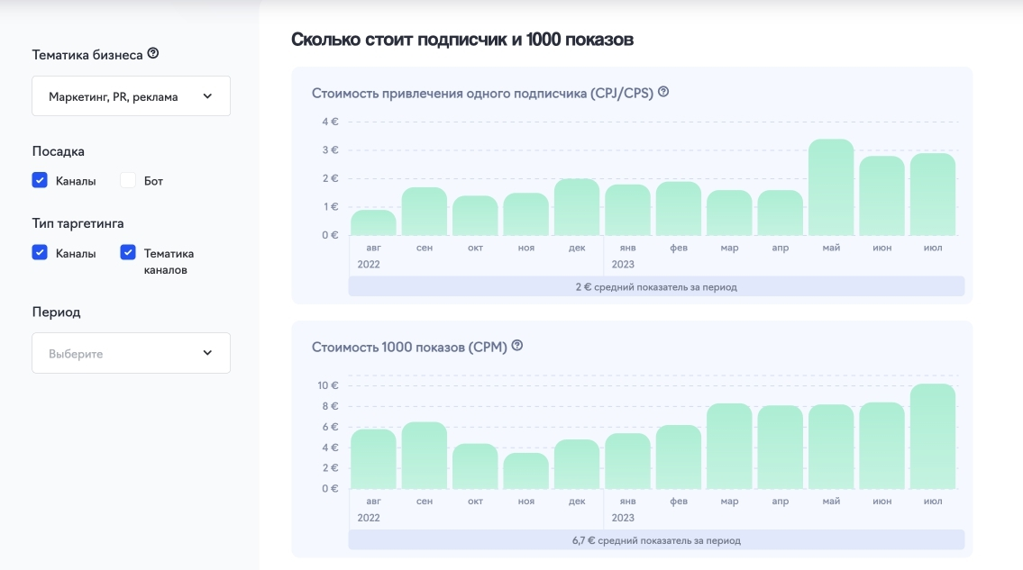 Статистика от Telegram Ads